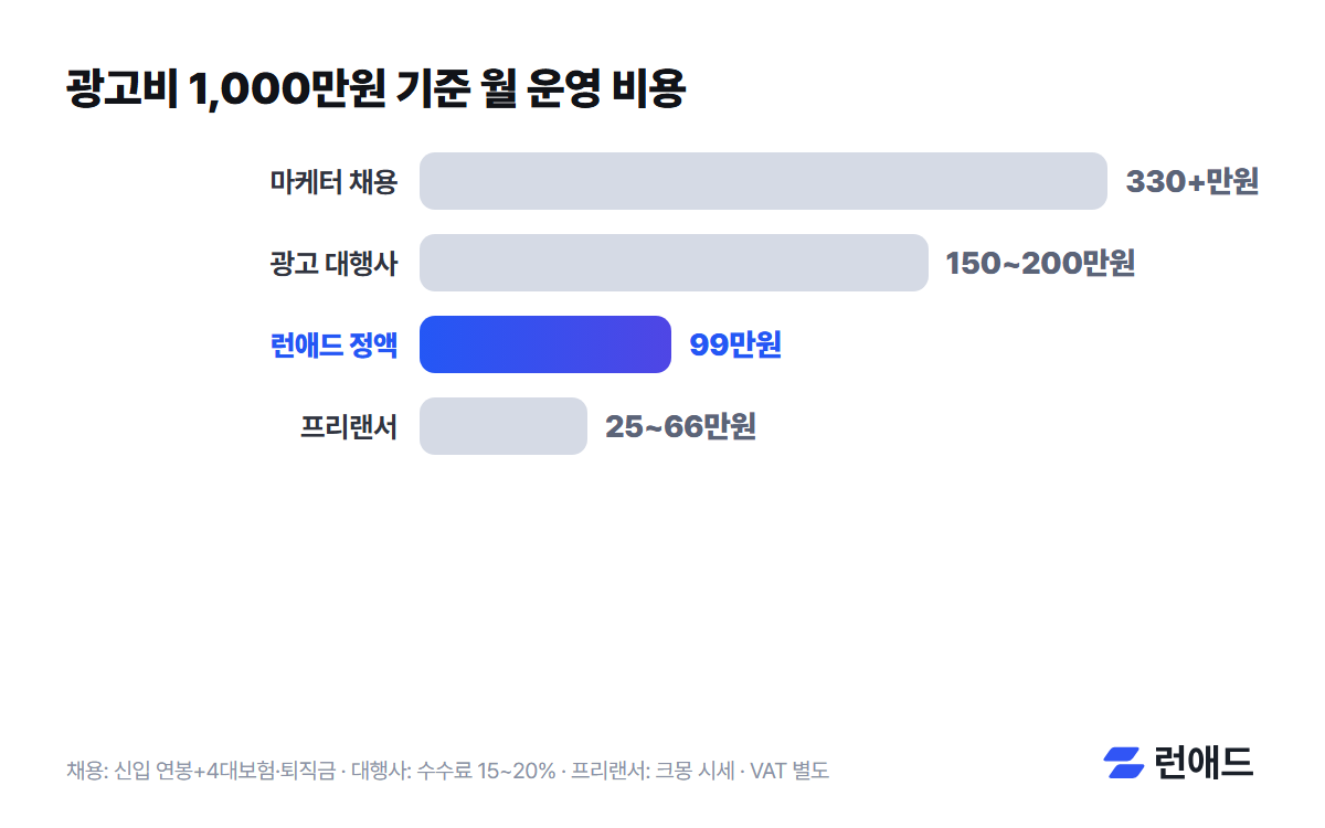 인스타그램 광고 대행 비용 비교 그래프: 마케터 채용, 광고 대행사, 런애드 정액제, 프리랜서