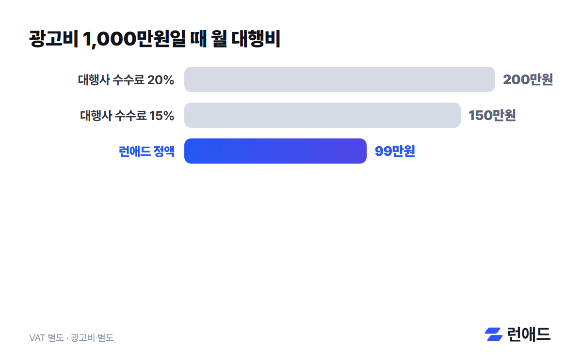 광고비 1,000만원 기준 메타 광고 대행 수수료 20%·15%와 월 99만원 정액제 비교 그래프